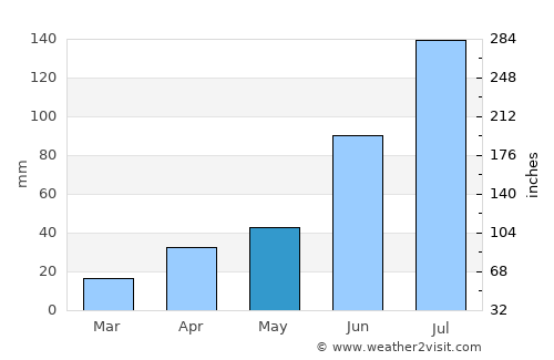 Dzelter average rain in May