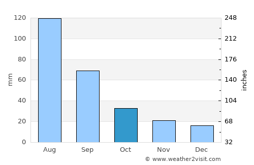 Dzelter average rain in October