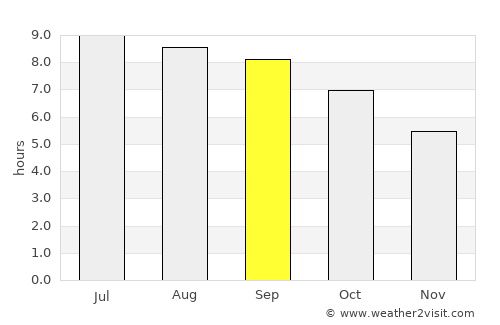 Dzelter average rain in September