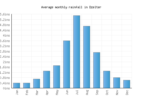 Dzelter monthly rainfall chart (inches)