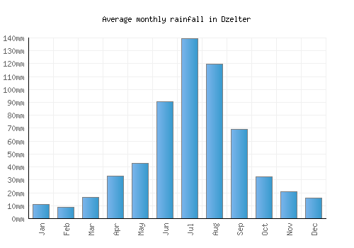 Dzelter monthly rainfall chart (mm)