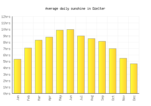 Dzelter average daily sunshine chart