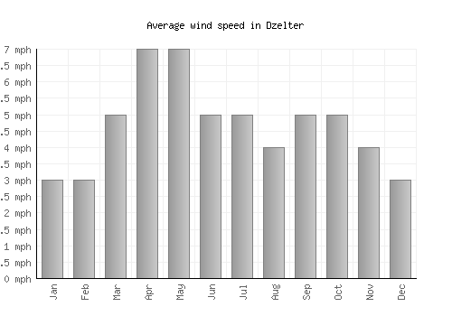 Dzelter average winspeed by month (mph)