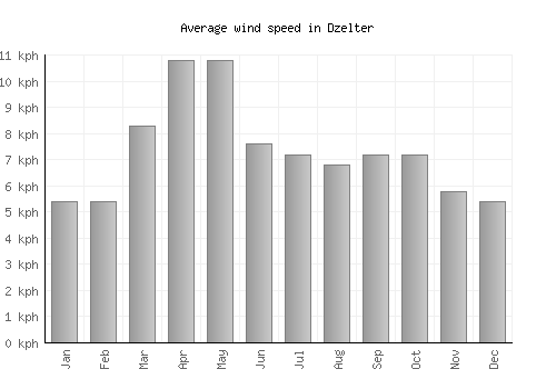 Dzelter average winspeed by month (km/h)