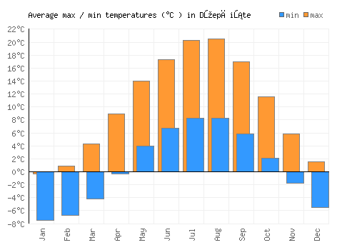 Džepčište average minimum / maximum temperatures (Celsius)