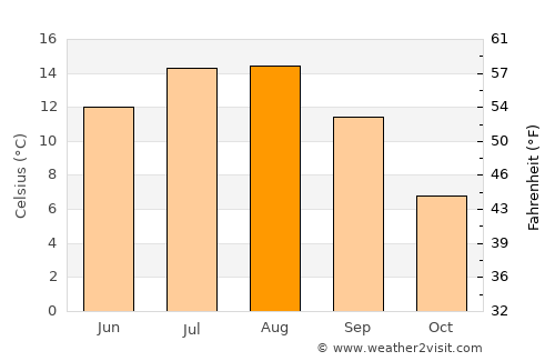 Džepčište average temperature in August