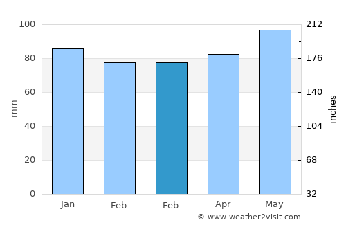 Džepčište average rain in February