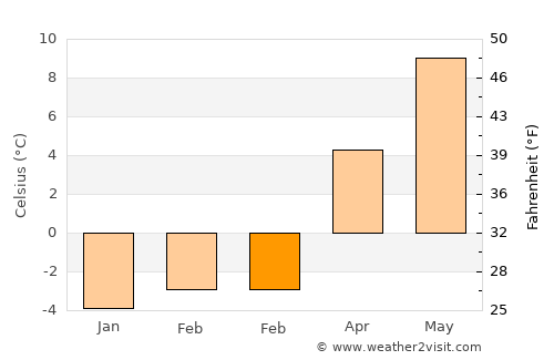 Džepčište average temperature in February