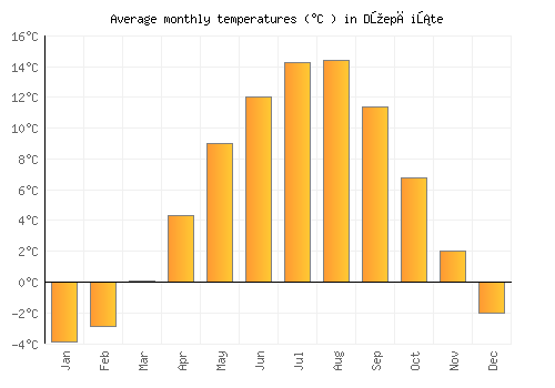 Džepčište average temperature chart (Celsius)