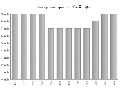 Džepčište average winspeed by month (mph)