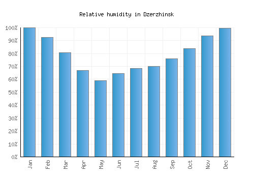 Dzerzhinsk relative humidity averages