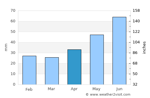 Dzerzhinsk average rain in April
