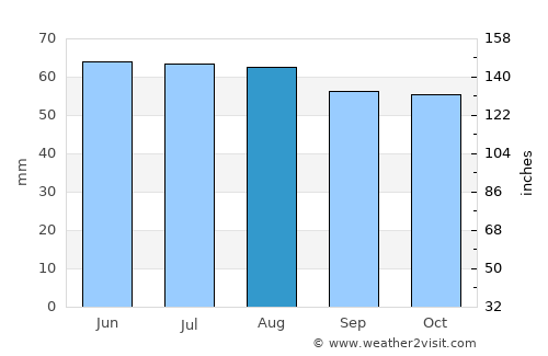 Dzerzhinsk average rain in August