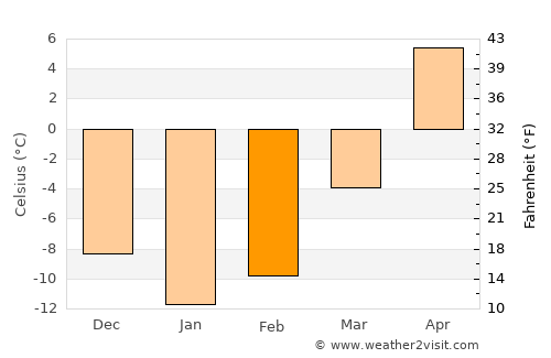 Dzerzhinsk average temperature in February