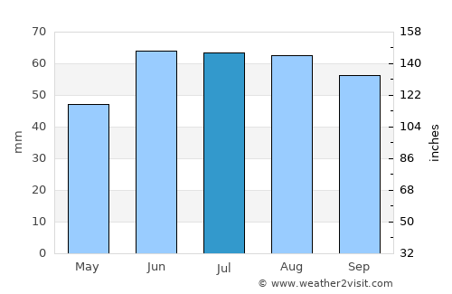 Dzerzhinsk average rain in July