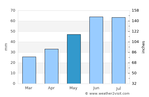 Dzerzhinsk average rain in May