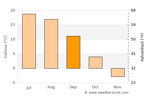 Dzerzhinsk average temperature in September