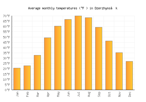 Dzerzhyns’k average temperature chart (Fahrenheit)