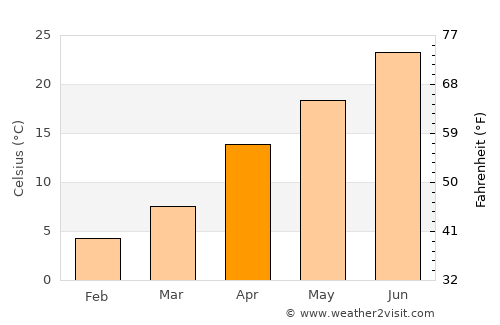 Dzhalilabad average temperature in April