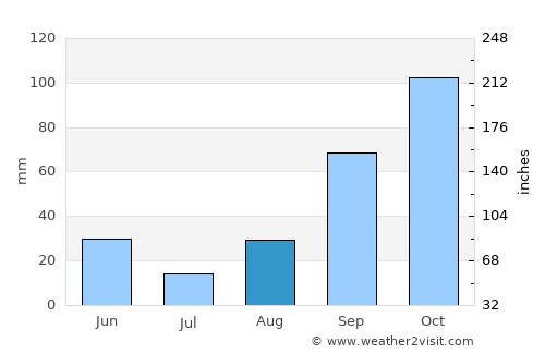 Dzhalilabad average rain in August