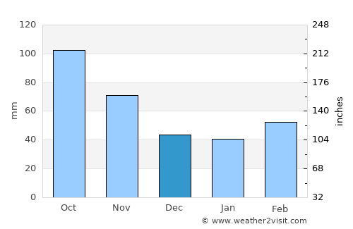 Dzhalilabad average rain in December