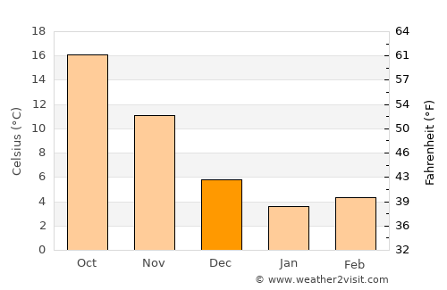 Dzhalilabad average temperature in December