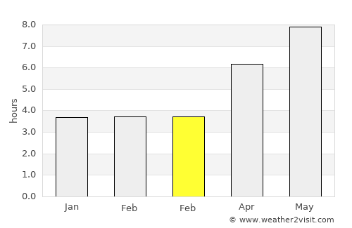 Dzhalilabad average rain in February