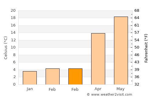 Dzhalilabad average temperature in February