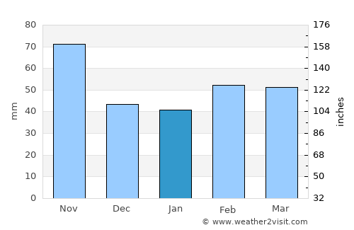 Dzhalilabad average rain in January