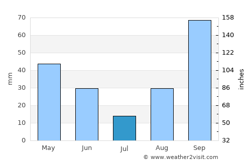 Dzhalilabad average rain in July