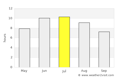 Dzhalilabad average rain in July