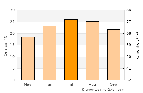 Dzhalilabad average temperature in July