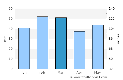 Dzhalilabad average rain in March