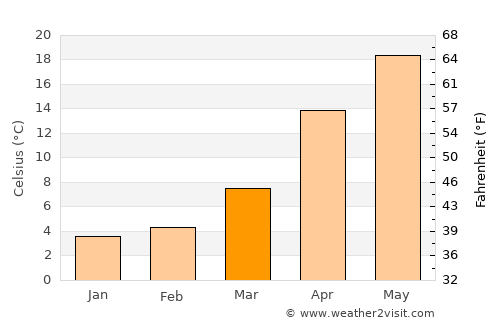 Dzhalilabad average temperature in March