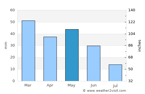 Dzhalilabad average rain in May