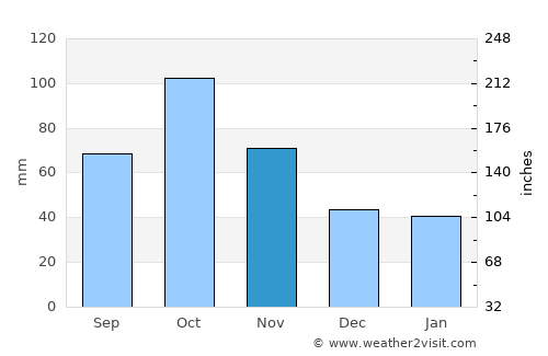 Dzhalilabad average rain in November