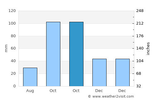 Dzhalilabad average rain in October