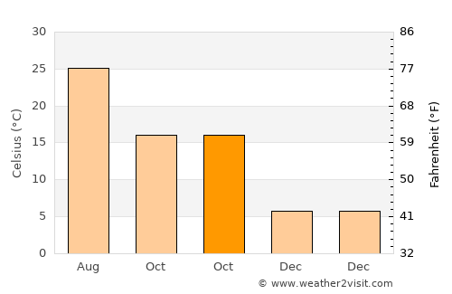 Dzhalilabad average temperature in October