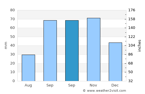 Dzhalilabad average rain in September