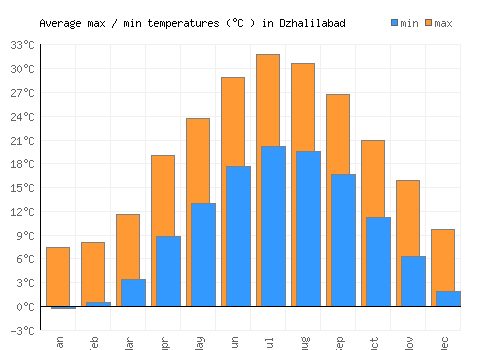 Dzhalilabad average minimum / maximum temperatures (Celsius)