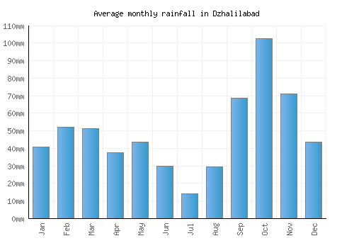 Dzhalilabad monthly rainfall chart (mm)