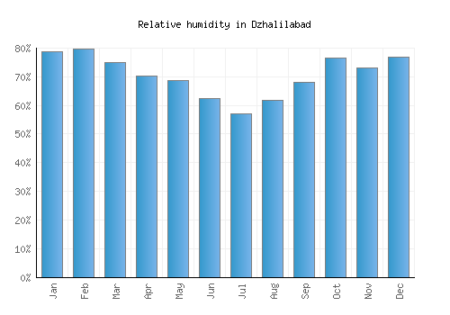 Dzhalilabad relative humidity averages