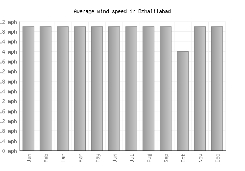 Dzhalilabad average winspeed by month (mph)