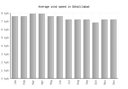 Dzhalilabad average winspeed by month (km/h)