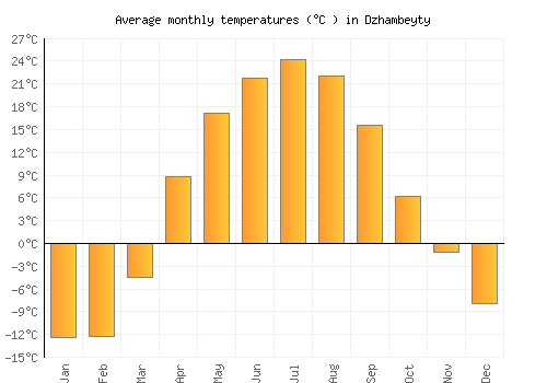 Dzhambeyty average temperature chart (Celsius)