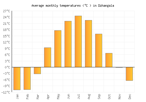 Dzhangala average temperature chart (Celsius)