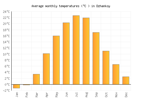 Dzhankoy average temperature chart (Celsius)