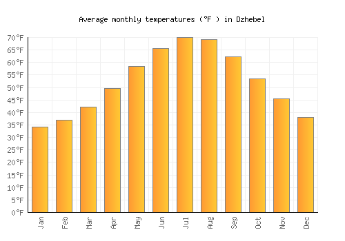 Dzhebel average temperature chart (Fahrenheit)