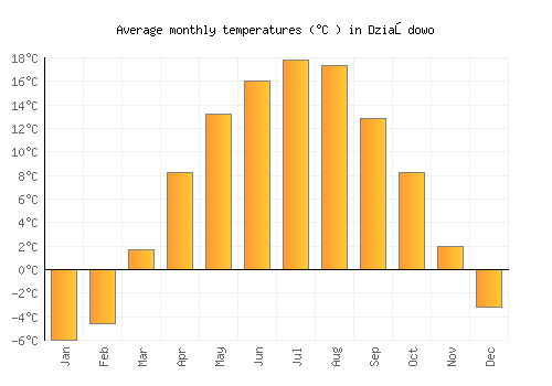 Działdowo average temperature chart (Celsius)