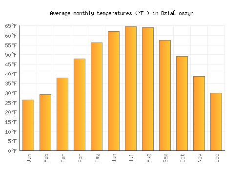 Działoszyn average temperature chart (Fahrenheit)